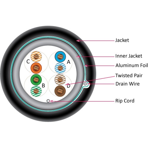 CAT5E SHIELDED DIRECT BURIAL 2000 FT